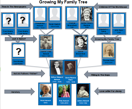 A genealogists family tree with links to supporting family stories
