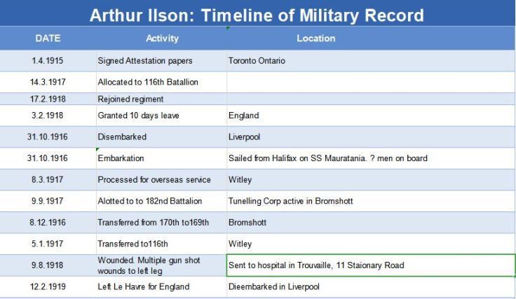 Finding Hidden Stories In Military Records – Warts And All