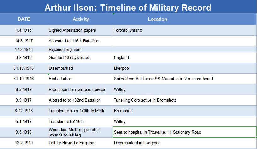 An Excel spreadsheet showing military records listed in a date timeline